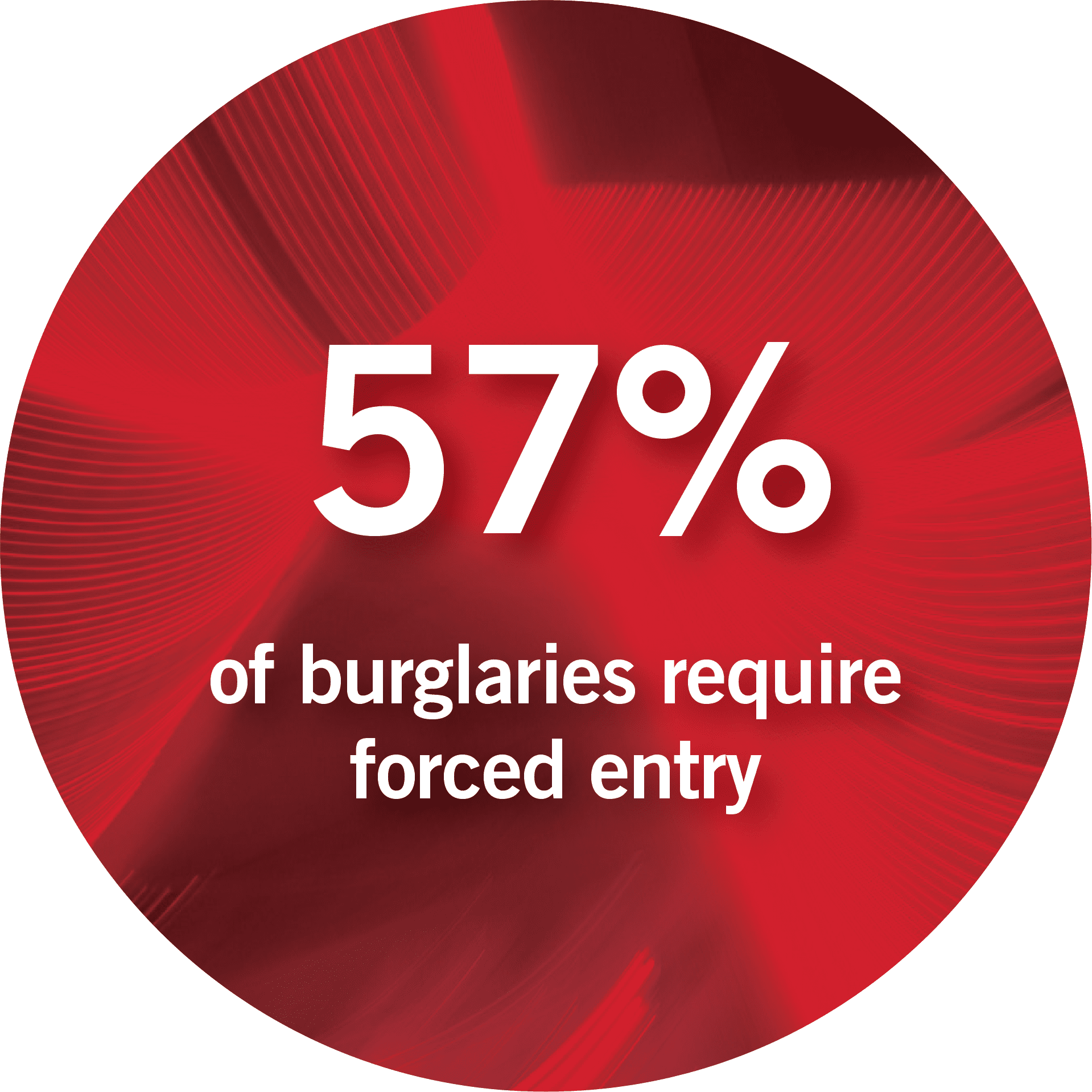 57% of burglaries require forced entry