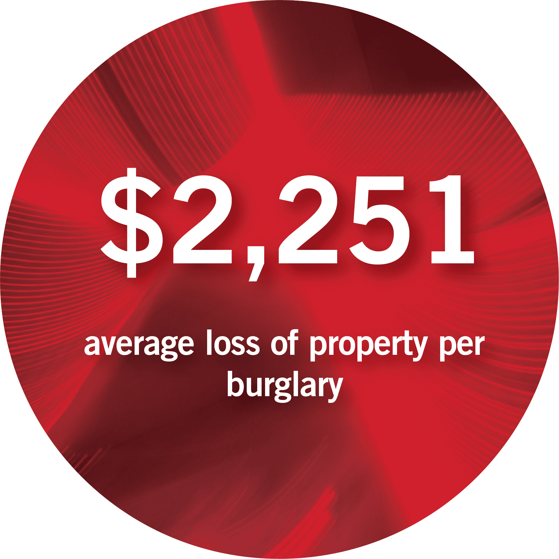$2,251 average loss of property per burglary