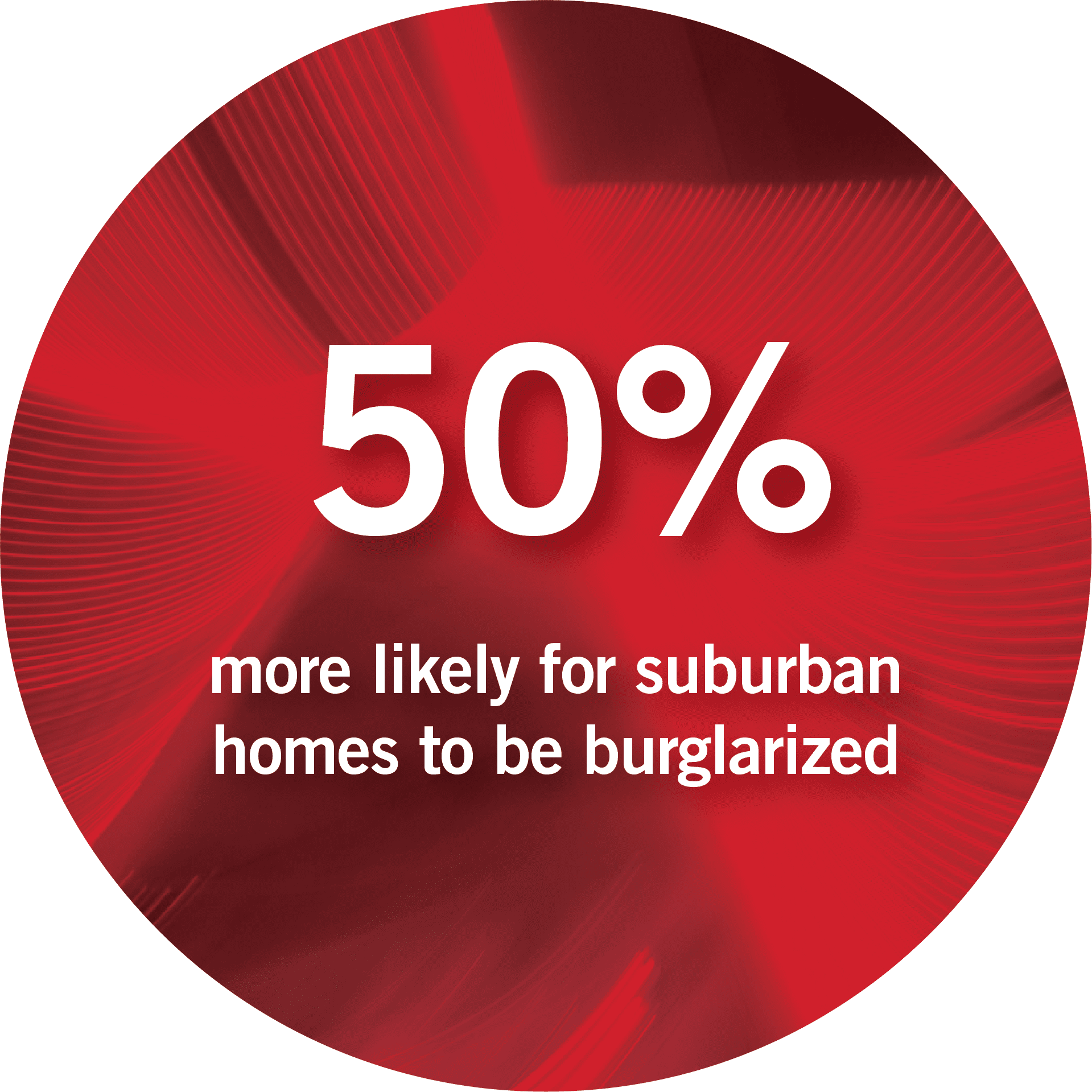 50% more likely for suburban homes to be burglarized