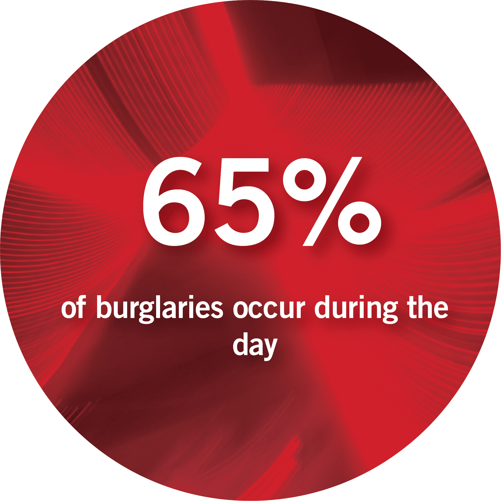 65% of burglaries occur during the day