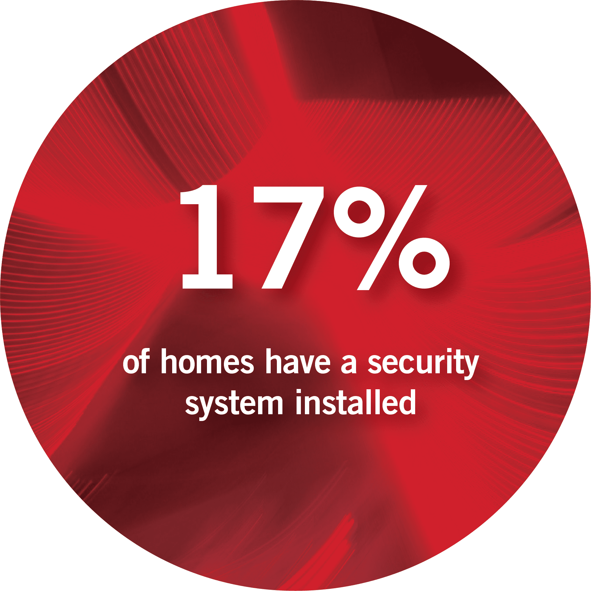 17% of home have a security system installed