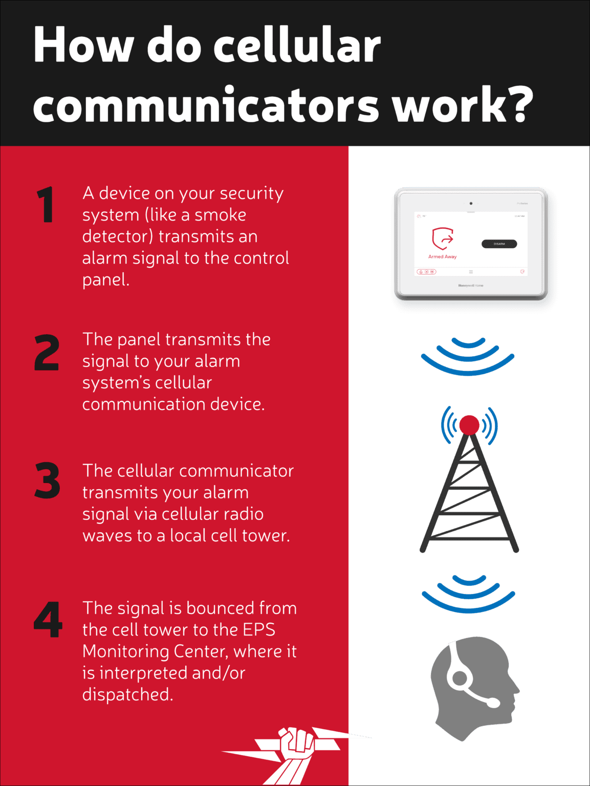 How alarm systems work Alarm signals and communication EPS Security